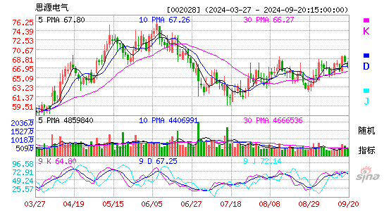 002028思源电气KDJ