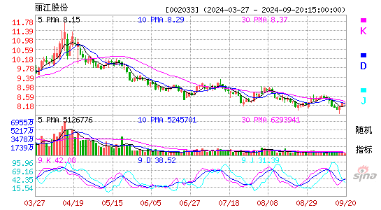 002033丽江股份KDJ