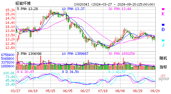 002034旺能环境KDJ