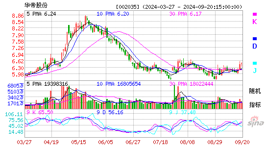 002035华帝股份KDJ