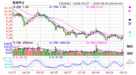 002041登海种业KDJ