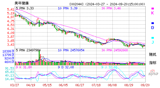 002044美年健康KDJ