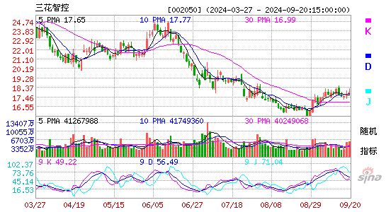 002050三花智控KDJ