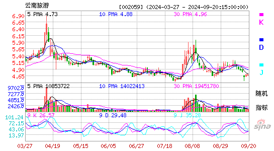 002059云南旅游KDJ