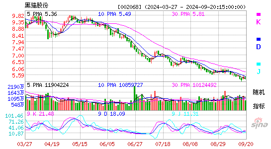 002068黑猫股份KDJ