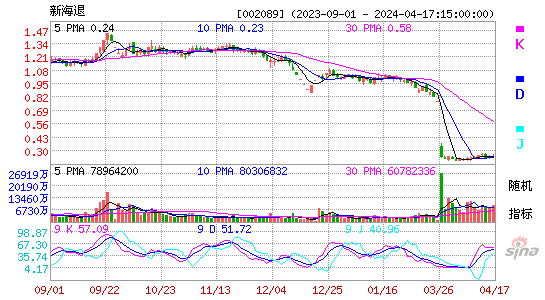 002089*ST新海KDJ