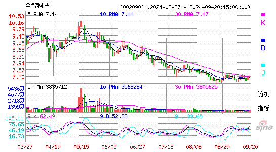 002090金智科技KDJ