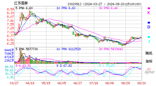 002091江苏国泰KDJ