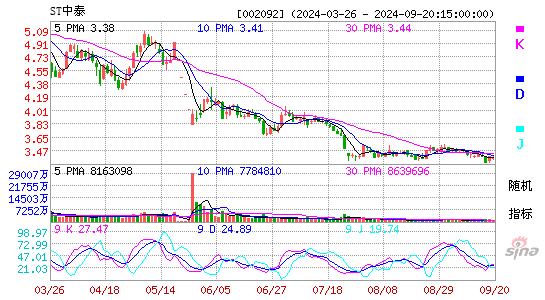 002092中泰化学KDJ