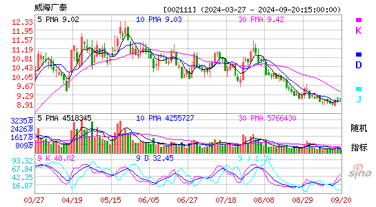 002111威海广泰KDJ