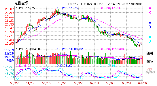 002128电投能源KDJ