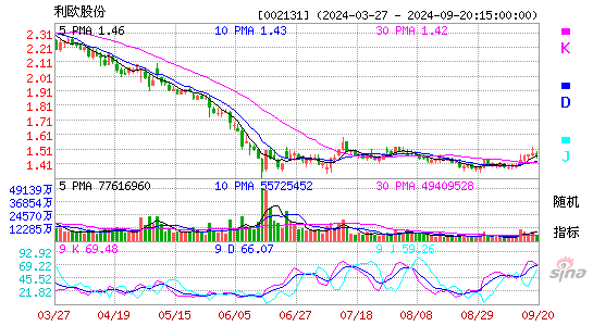 002131利欧股份KDJ