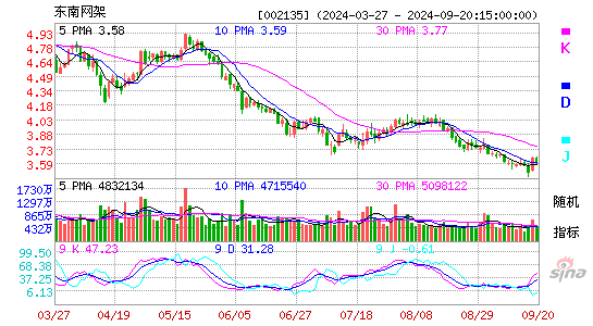 002135东南网架KDJ