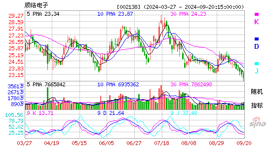 002138顺络电子KDJ