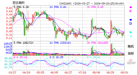 002144宏达高科KDJ