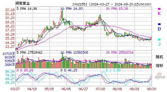 002155湖南黄金KDJ