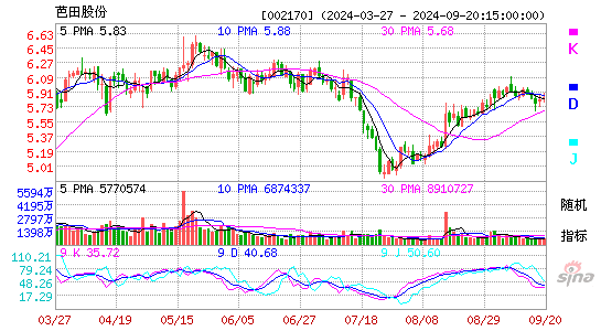 002170芭田股份KDJ