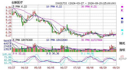 002173创新医疗KDJ