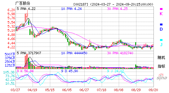 002187广百股份KDJ