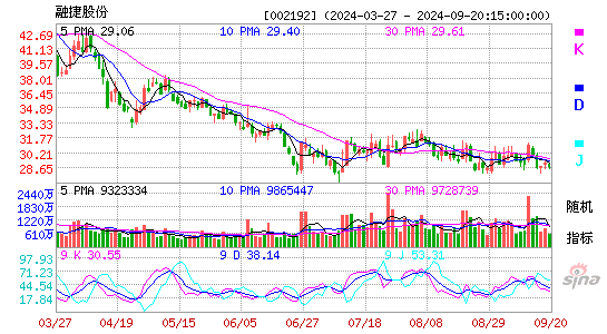002192融捷股份KDJ