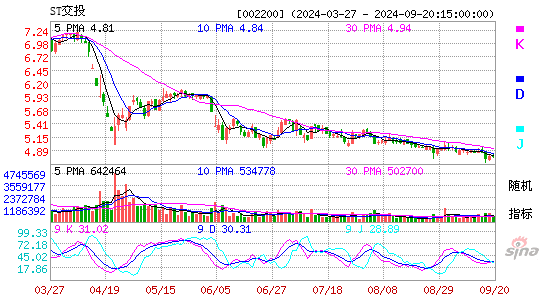 002200ST交投KDJ