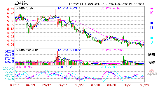 002201正威新材KDJ