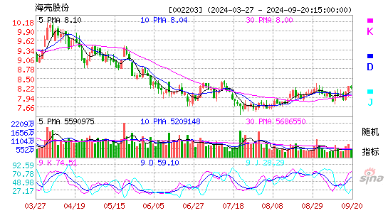 002203海亮股份KDJ