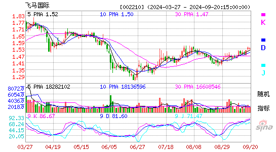 002210飞马国际KDJ