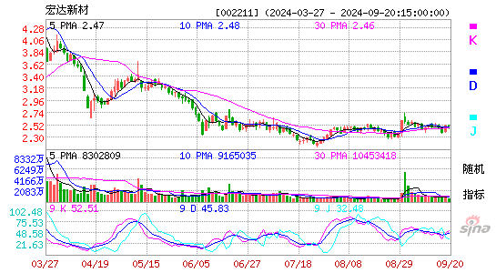 002211ST宏达KDJ