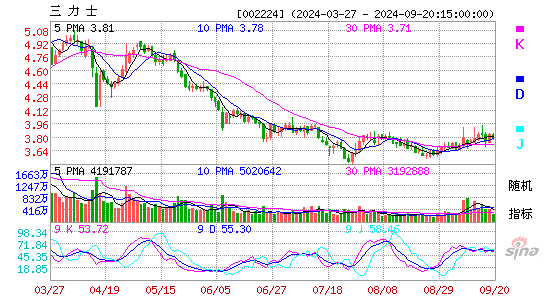 002224三力士KDJ
