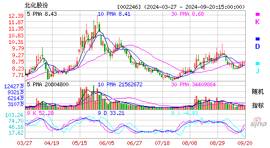 002246北化股份KDJ