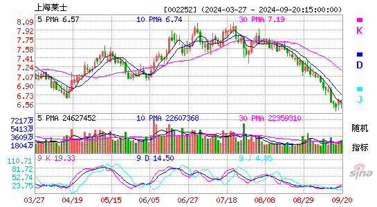 002252上海莱士KDJ