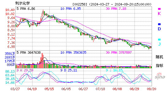 002258利尔化学KDJ