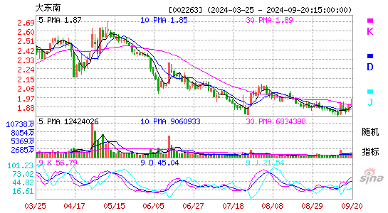002263大东南KDJ