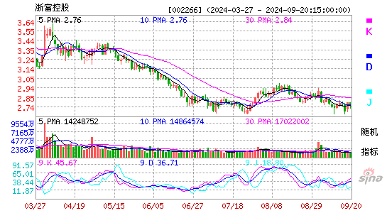 002266浙富控股KDJ