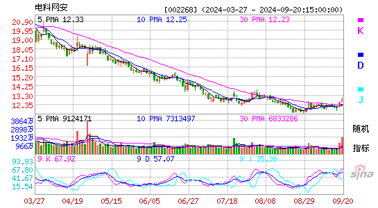 002268电科网安KDJ