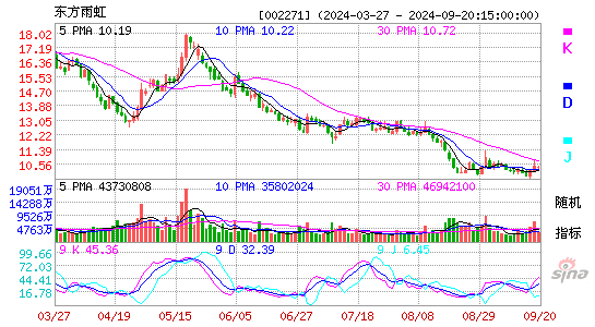 002271东方雨虹KDJ