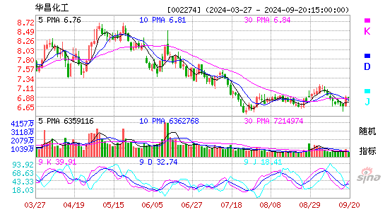 002274华昌化工KDJ