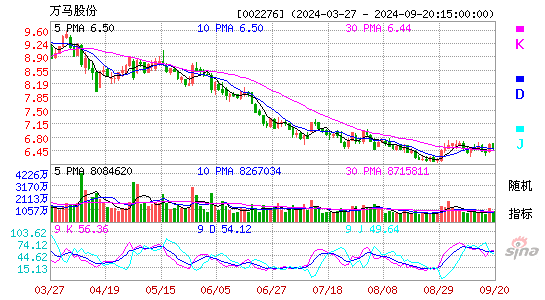 002276万马股份KDJ