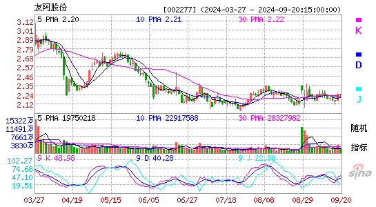 002277友阿股份KDJ