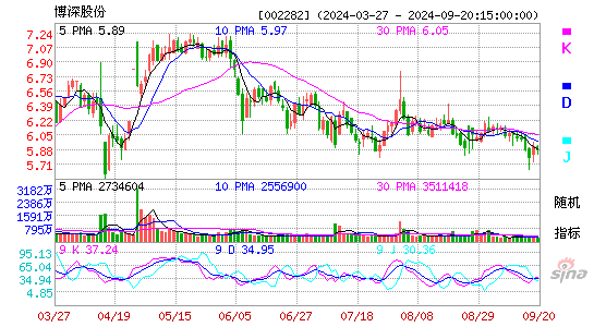 002282博深股份KDJ