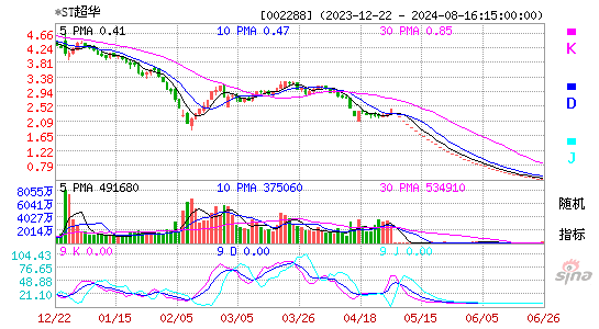 002288超华科技KDJ
