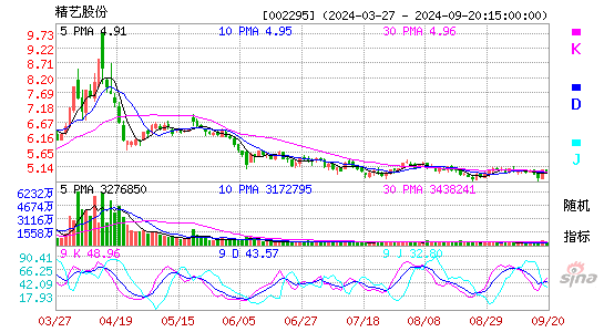 002295精艺股份KDJ