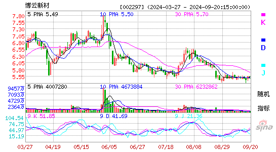 002297博云新材KDJ