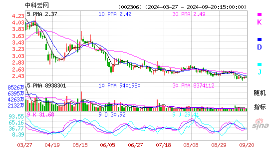 002306中科云网KDJ