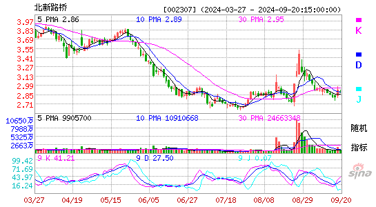 002307北新路桥KDJ