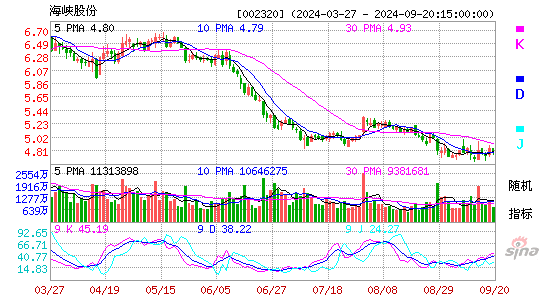 002320海峡股份KDJ