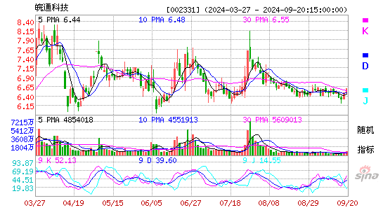 002331皖通科技KDJ