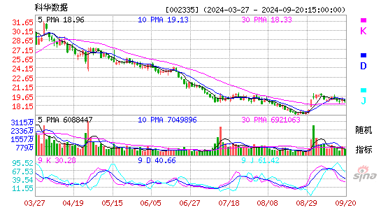 002335科华数据KDJ