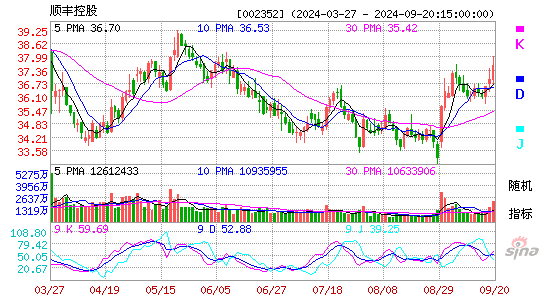 002352顺丰控股KDJ